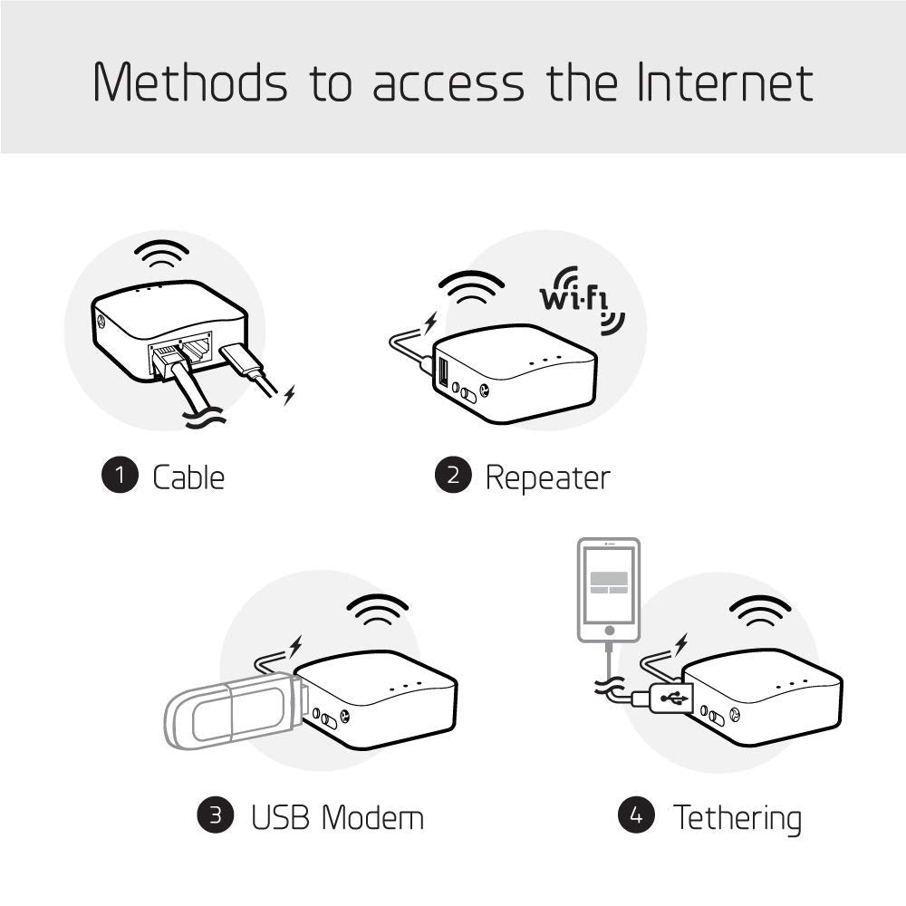 GL.iNET GL-MT300N-V2 (Mango) Wireless Mini Portable VPN Travel Router, Mobile Hotspot in Pocket, WiFi Repeater Bridge, Range Extender, OpenVPN Client, 300Mbps High Performance, 128MB RAM